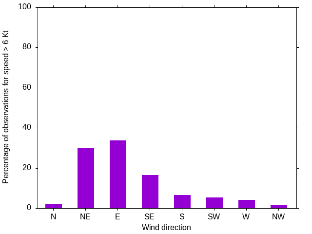 Monthly wind direction chart