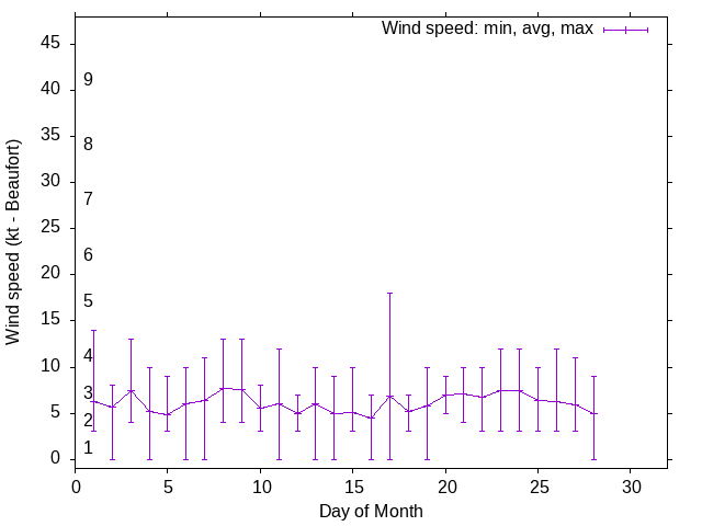 Monthly wind variation chart