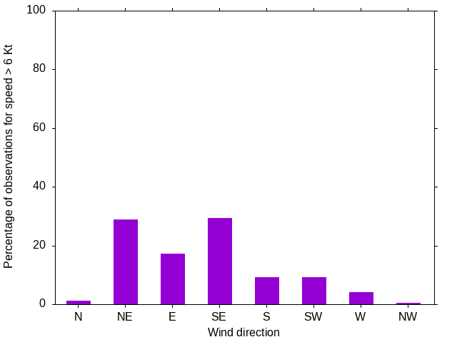 Monthly wind direction chart