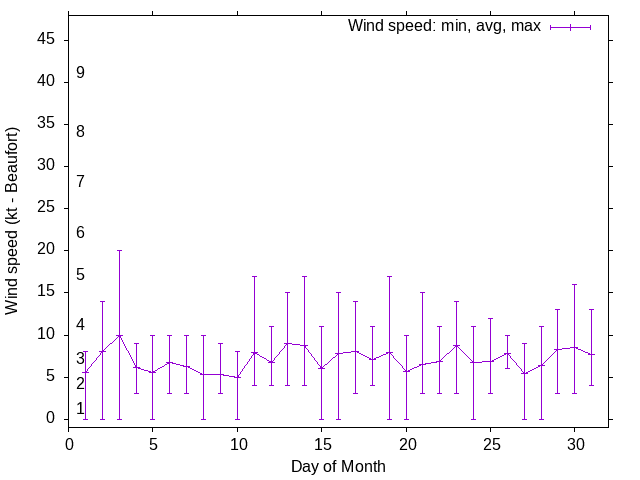 Monthly wind variation chart