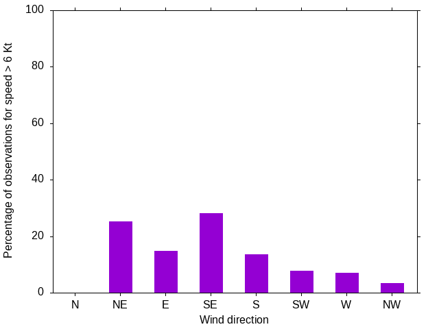 Monthly wind direction chart