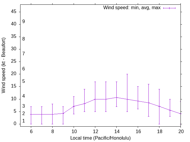 Daily wind variation chart