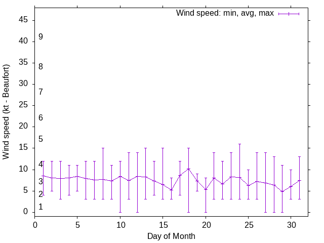 Monthly wind variation chart