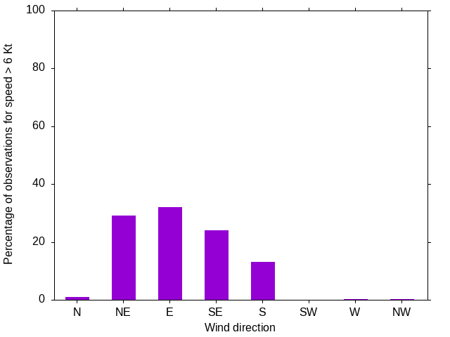 Monthly wind direction chart