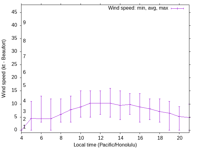 Daily wind variation chart