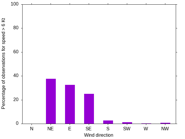 Monthly wind direction chart