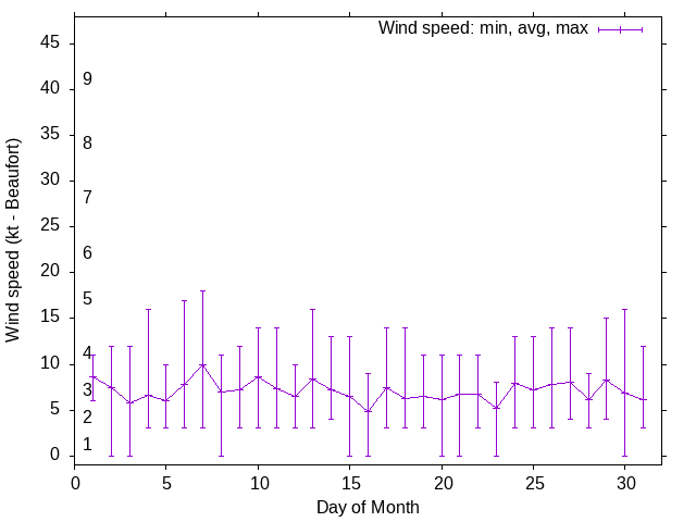 Monthly wind variation chart