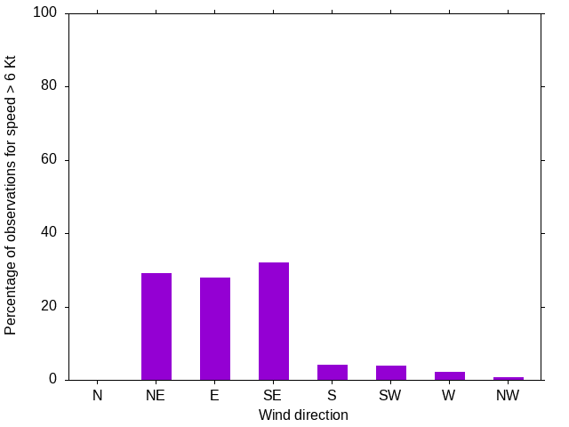Monthly wind direction chart