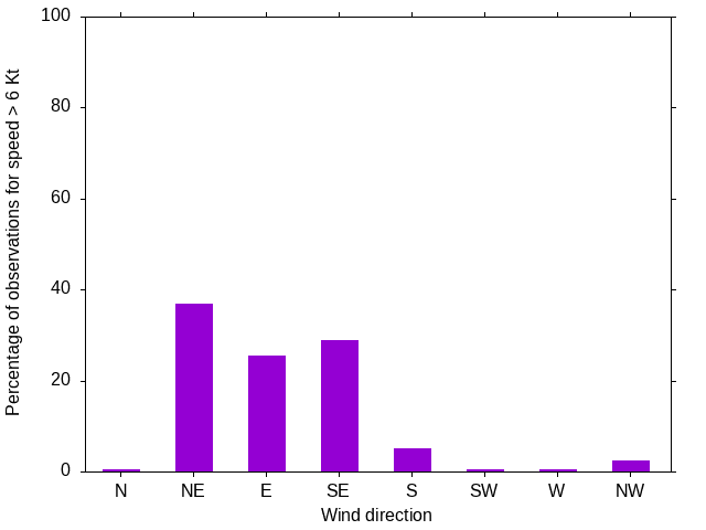 Monthly wind direction chart