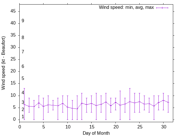 Monthly wind variation chart