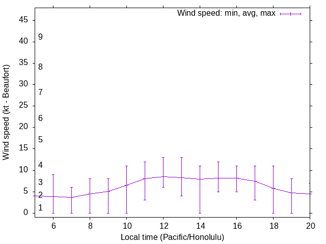 Daily wind variation chart