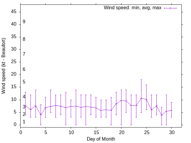 Monthly wind variation chart