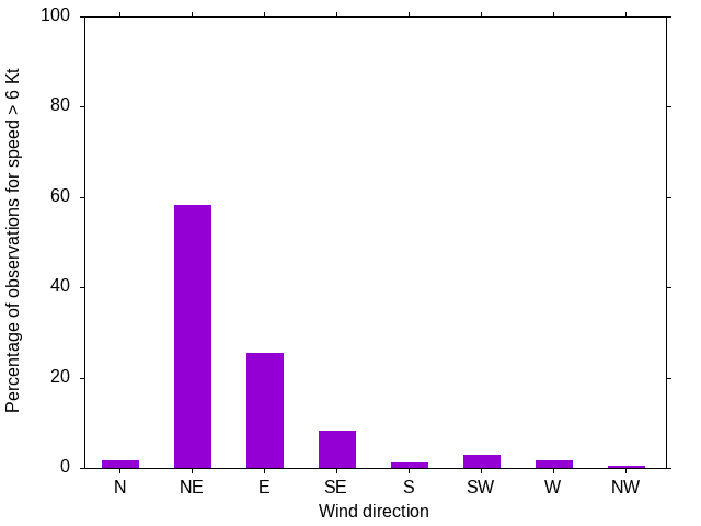 Monthly wind direction chart