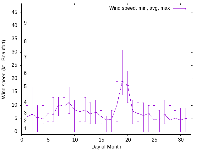 Monthly wind variation chart