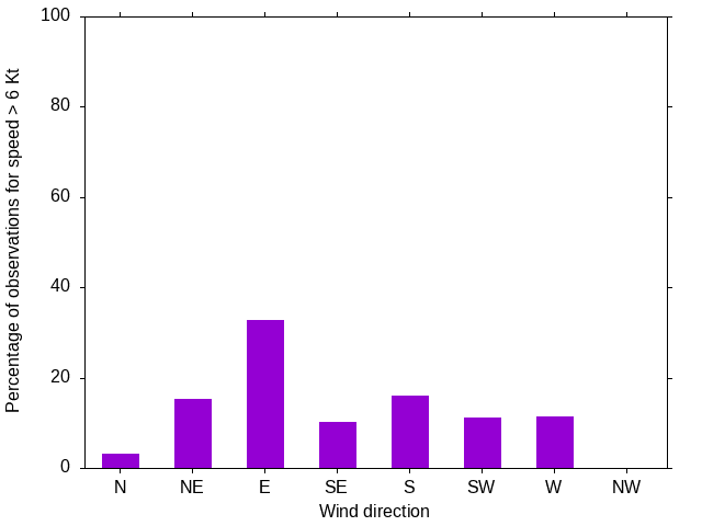 Monthly wind direction chart