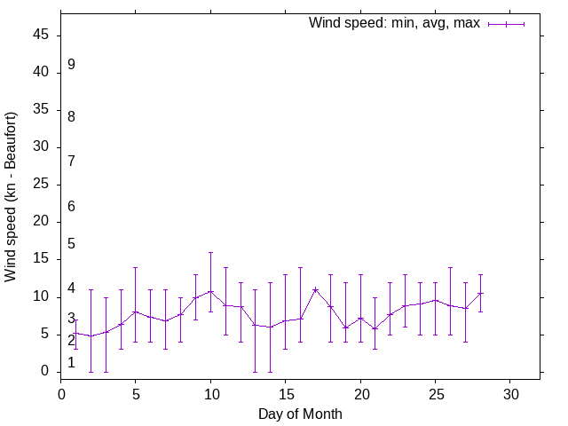 Monthly wind variation chart
