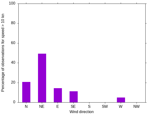 Monthly wind direction chart