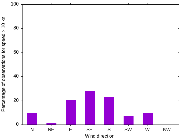 Monthly wind direction chart