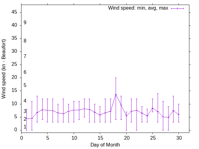 Monthly wind variation chart