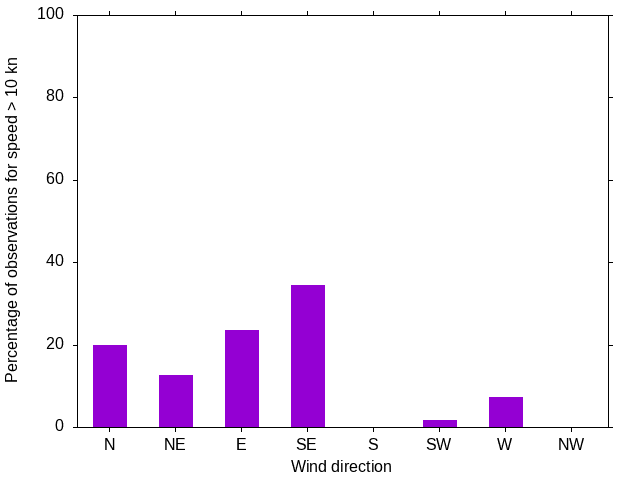 Monthly wind direction chart
