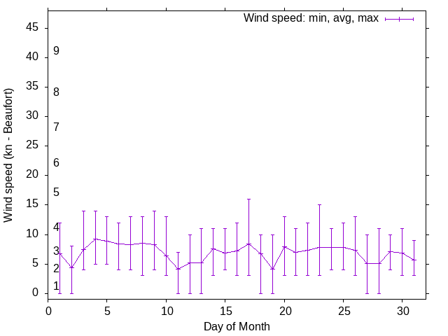 Monthly wind variation chart