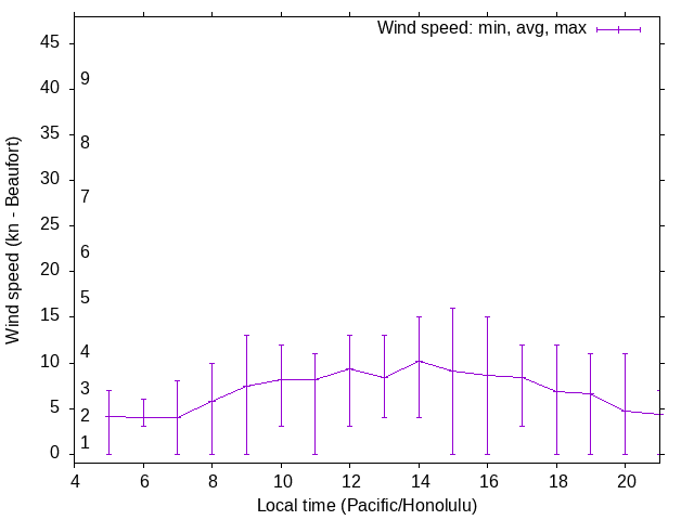 Daily wind variation chart