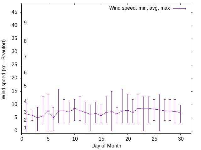 Monthly wind variation chart