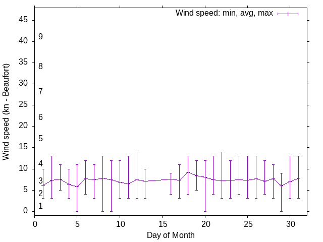 Monthly wind variation chart