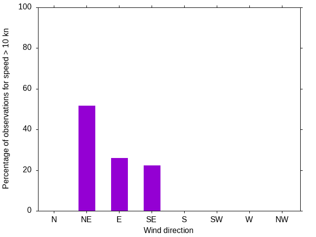 Monthly wind direction chart