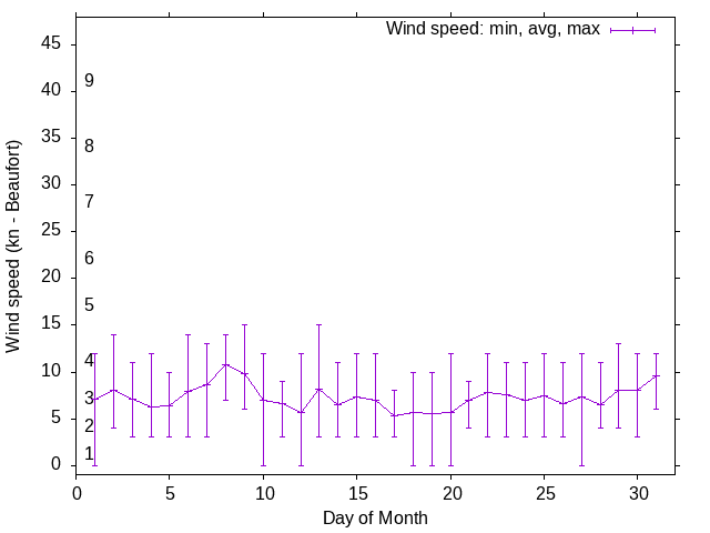 Monthly wind variation chart