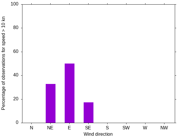 Monthly wind direction chart