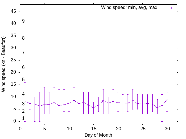 Monthly wind variation chart