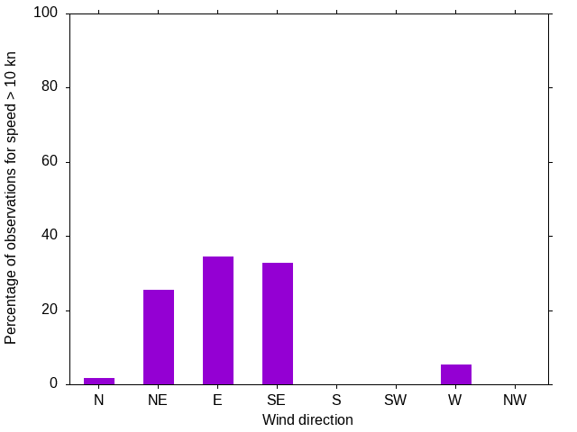 Monthly wind direction chart
