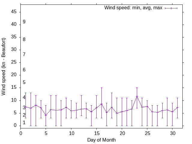 Monthly wind variation chart