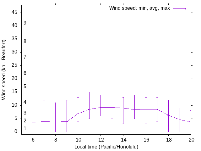Daily wind variation chart