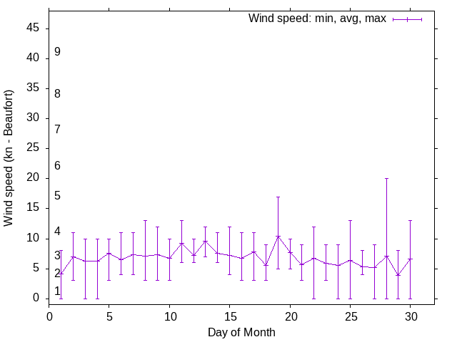 Monthly wind variation chart
