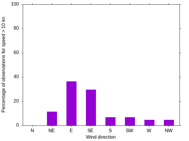 Monthly wind direction chart