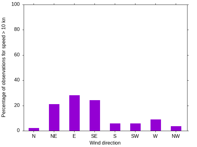 Monthly wind direction chart