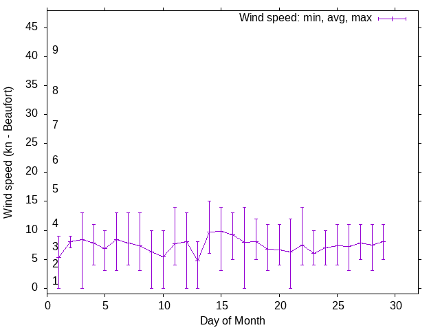 Monthly wind variation chart