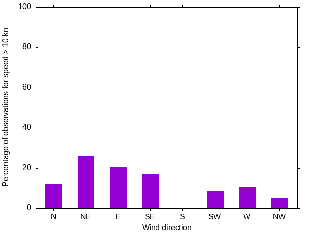 Monthly wind direction chart