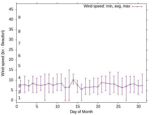 Monthly wind variation chart