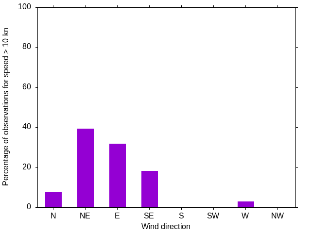 Monthly wind direction chart