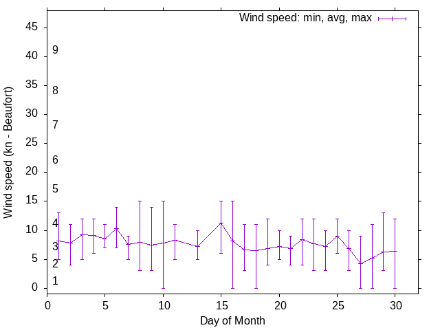 Monthly wind variation chart