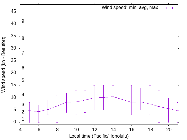 Daily wind variation chart