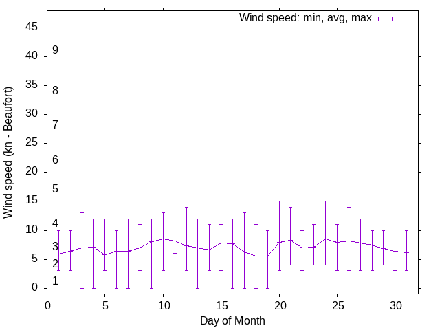 Monthly wind variation chart