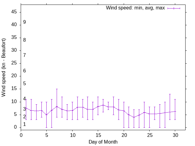 Monthly wind variation chart