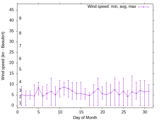 Monthly wind variation chart