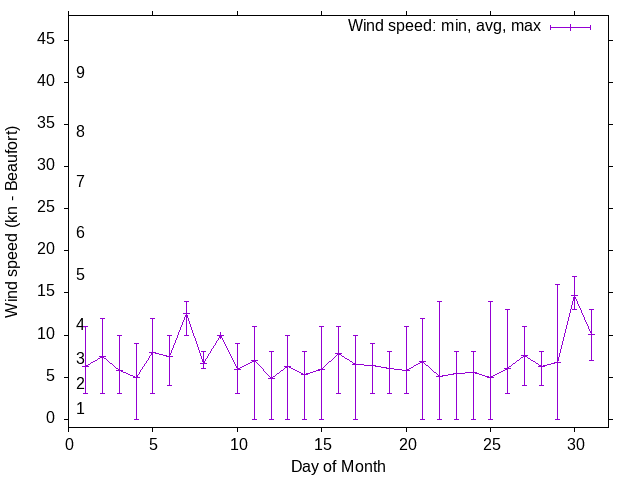 Monthly wind variation chart