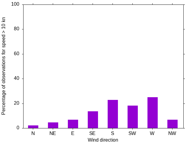 Monthly wind direction chart