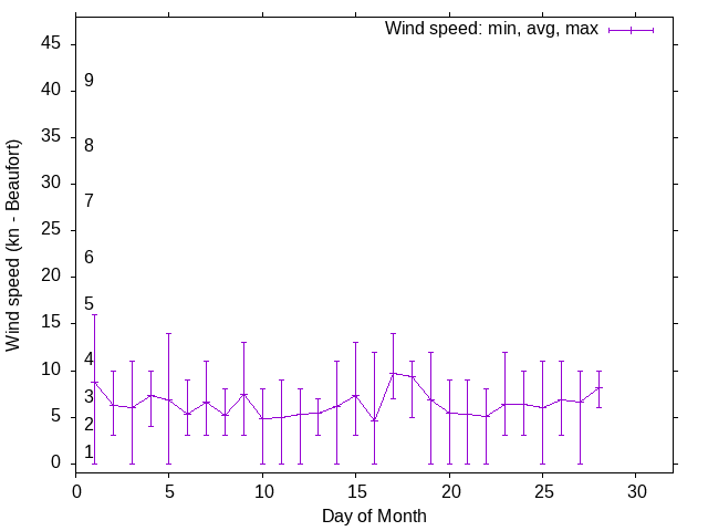 Monthly wind variation chart
